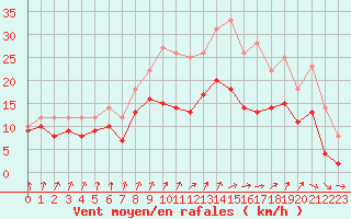 Courbe de la force du vent pour Evreux (27)