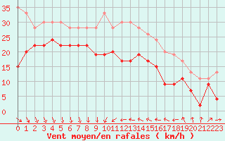 Courbe de la force du vent pour Cap Camarat (83)