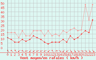 Courbe de la force du vent pour Cap Ferret (33)