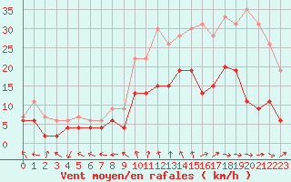 Courbe de la force du vent pour Nancy - Essey (54)