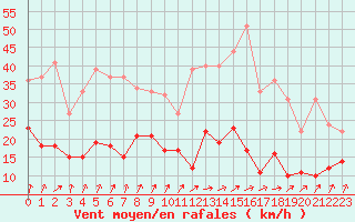 Courbe de la force du vent pour Nevers (58)