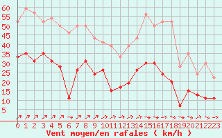 Courbe de la force du vent pour Rouen (76)