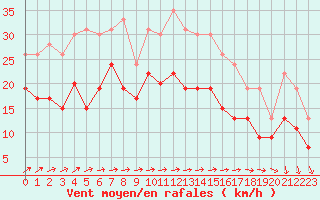 Courbe de la force du vent pour Melun (77)