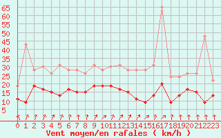 Courbe de la force du vent pour Dole-Tavaux (39)