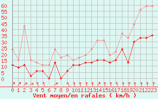Courbe de la force du vent pour Nantes (44)