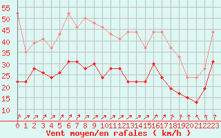 Courbe de la force du vent pour Caen (14)