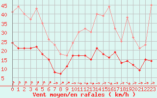 Courbe de la force du vent pour Le Bourget (93)