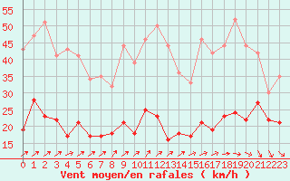 Courbe de la force du vent pour Le Touquet (62)