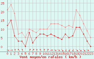 Courbe de la force du vent pour Caen (14)