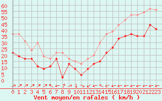 Courbe de la force du vent pour Ile Rousse (2B)