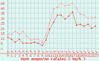 Courbe de la force du vent pour Pointe de Socoa (64)