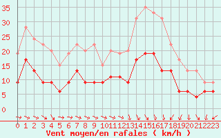 Courbe de la force du vent pour Montauban (82)