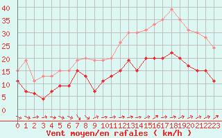 Courbe de la force du vent pour Quimper (29)