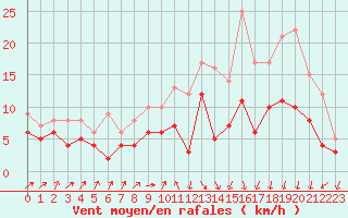 Courbe de la force du vent pour Caen (14)