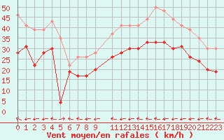 Courbe de la force du vent pour Cap de la Hague (50)