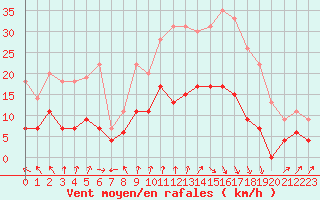 Courbe de la force du vent pour Deauville (14)