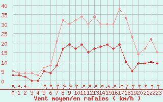 Courbe de la force du vent pour Epinal (88)