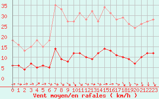 Courbe de la force du vent pour Paris - Montsouris (75)