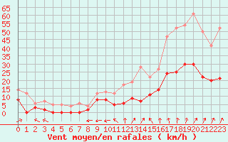 Courbe de la force du vent pour Le Mans (72)