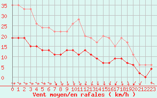 Courbe de la force du vent pour Ploumanac