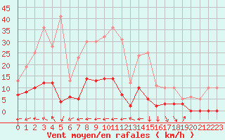 Courbe de la force du vent pour Aix-en-Provence (13)