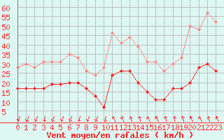 Courbe de la force du vent pour Ste (34)