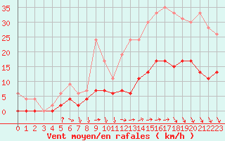 Courbe de la force du vent pour Trappes (78)