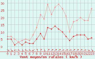 Courbe de la force du vent pour Charleville-Mzires (08)