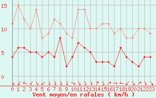 Courbe de la force du vent pour Brive-Souillac (19)