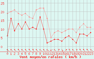Courbe de la force du vent pour Boulogne (62)