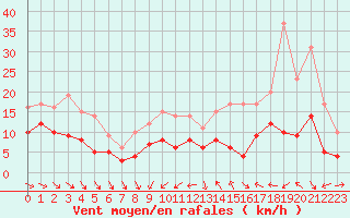 Courbe de la force du vent pour Mcon (71)