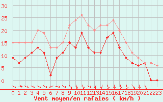 Courbe de la force du vent pour Paray-le-Monial - St-Yan (71)