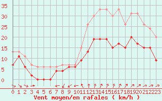 Courbe de la force du vent pour Quimper (29)