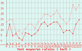 Courbe de la force du vent pour Le Havre - Octeville (76)
