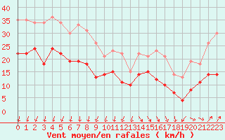 Courbe de la force du vent pour Dunkerque (59)