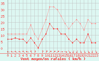 Courbe de la force du vent pour Lons-le-Saunier (39)