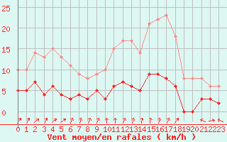 Courbe de la force du vent pour Bourg-Saint-Maurice (73)