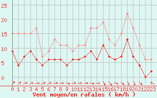 Courbe de la force du vent pour Brive-Laroche (19)