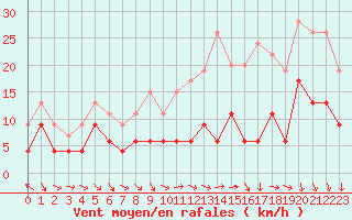 Courbe de la force du vent pour Toussus-le-Noble (78)