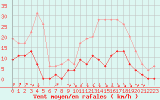 Courbe de la force du vent pour Dax (40)