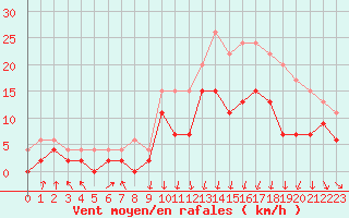 Courbe de la force du vent pour Lyon - Bron (69)