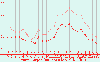 Courbe de la force du vent pour Laval (53)