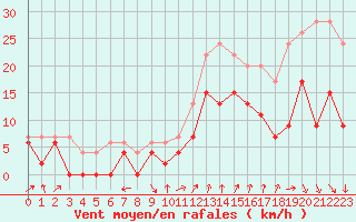 Courbe de la force du vent pour Aubenas - Lanas (07)