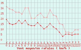 Courbe de la force du vent pour Poitiers (86)