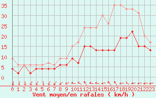 Courbe de la force du vent pour Le Bourget (93)