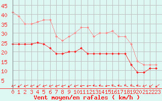 Courbe de la force du vent pour Rouen (76)