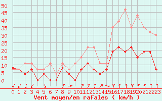 Courbe de la force du vent pour Aubenas - Lanas (07)