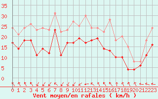 Courbe de la force du vent pour Montpellier (34)