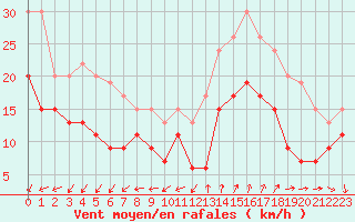 Courbe de la force du vent pour Ile de Groix (56)