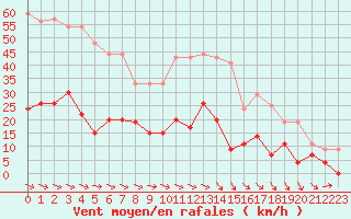 Courbe de la force du vent pour Mende - Chabrits (48)